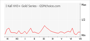 Populariteit van de telefoon: diagram I Kall K43+ Gold Series