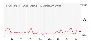 手機聲望改變圖表 I Kall K43+ Gold Series