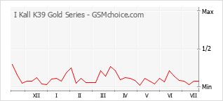 Diagramm der Poplularitätveränderungen von I Kall K39 Gold Series