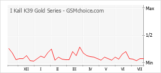 Popularity chart of I Kall K39 Gold Series