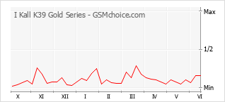 Gráfico de los cambios de popularidad I Kall K39 Gold Series