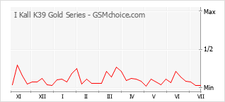 Le graphique de popularité de I Kall K39 Gold Series