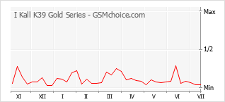 Grafico di modifiche della popolarità del telefono cellulare I Kall K39 Gold Series