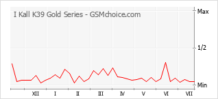 Traçar mudanças de populariedade do telemóvel I Kall K39 Gold Series