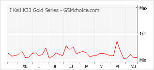 Popularity chart of I Kall K33 Gold Series