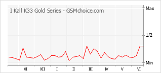Gráfico de los cambios de popularidad I Kall K33 Gold Series