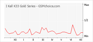 Le graphique de popularité de I Kall K33 Gold Series