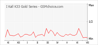 Traçar mudanças de populariedade do telemóvel I Kall K33 Gold Series
