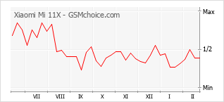 Grafico di modifiche della popolarità del telefono cellulare Xiaomi Mi 11X
