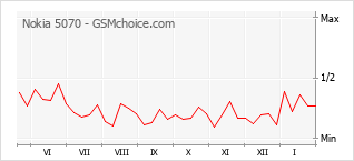Diagramm der Poplularitätveränderungen von Nokia 5070
