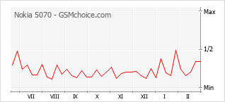Gráfico de los cambios de popularidad Nokia 5070