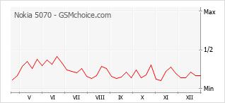 Grafico di modifiche della popolarità del telefono cellulare Nokia 5070