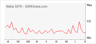 Populariteit van de telefoon: diagram Nokia 5070