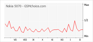 Traçar mudanças de populariedade do telemóvel Nokia 5070