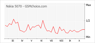 Диаграмма изменений популярности телефона Nokia 5070