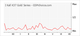Diagramm der Poplularitätveränderungen von I Kall K37 Gold Series
