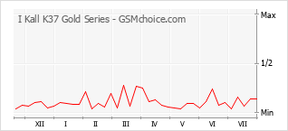 Popularity chart of I Kall K37 Gold Series