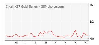 Gráfico de los cambios de popularidad I Kall K37 Gold Series