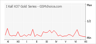 Le graphique de popularité de I Kall K37 Gold Series