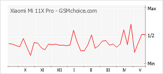Gráfico de los cambios de popularidad Xiaomi Mi 11X Pro