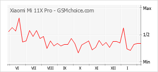 Grafico di modifiche della popolarità del telefono cellulare Xiaomi Mi 11X Pro