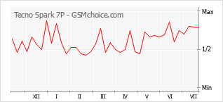 Popularity chart of Tecno Spark 7P