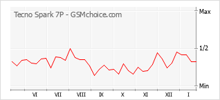 Gráfico de los cambios de popularidad Tecno Spark 7P
