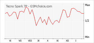 Le graphique de popularité de Tecno Spark 7P