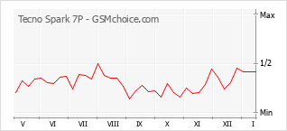 Grafico di modifiche della popolarità del telefono cellulare Tecno Spark 7P