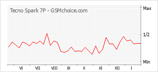 Диаграмма изменений популярности телефона Tecno Spark 7P