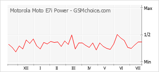 Popularity chart of Motorola Moto E7i Power