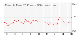 Le graphique de popularité de Motorola Moto E7i Power