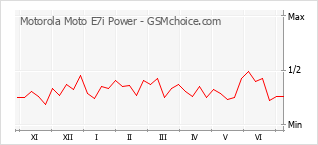 Grafico di modifiche della popolarità del telefono cellulare Motorola Moto E7i Power