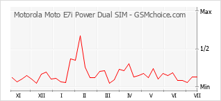 Popularity chart of Motorola Moto E7i Power Dual SIM