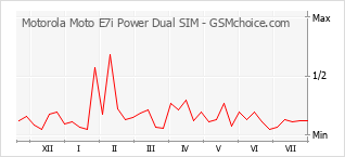 Grafico di modifiche della popolarità del telefono cellulare Motorola Moto E7i Power Dual SIM