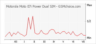 Populariteit van de telefoon: diagram Motorola Moto E7i Power Dual SIM