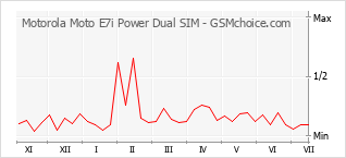 手機聲望改變圖表 Motorola Moto E7i Power Dual SIM