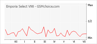 Popularity chart of Emporia Select V98