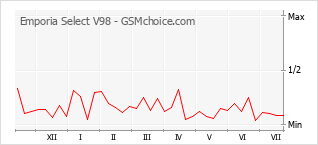 Gráfico de los cambios de popularidad Emporia Select V98