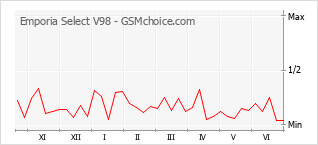 Grafico di modifiche della popolarità del telefono cellulare Emporia Select V98