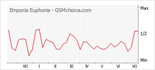 Popularity chart of Emporia Euphoria