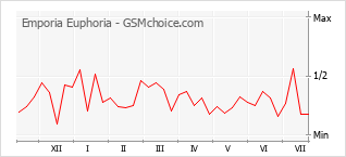 Le graphique de popularité de Emporia Euphoria