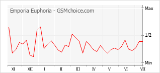 Grafico di modifiche della popolarità del telefono cellulare Emporia Euphoria