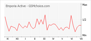Popularity chart of Emporia Active