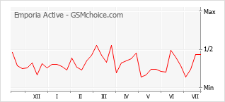 Gráfico de los cambios de popularidad Emporia Active