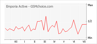 Le graphique de popularité de Emporia Active