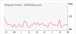 Popularity chart of Emporia Smart
