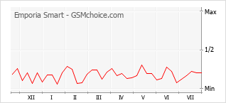 Gráfico de los cambios de popularidad Emporia Smart