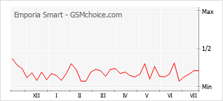 Grafico di modifiche della popolarità del telefono cellulare Emporia Smart
