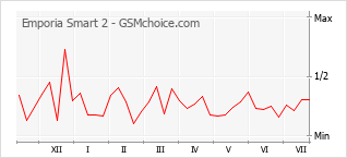 Popularity chart of Emporia Smart 2